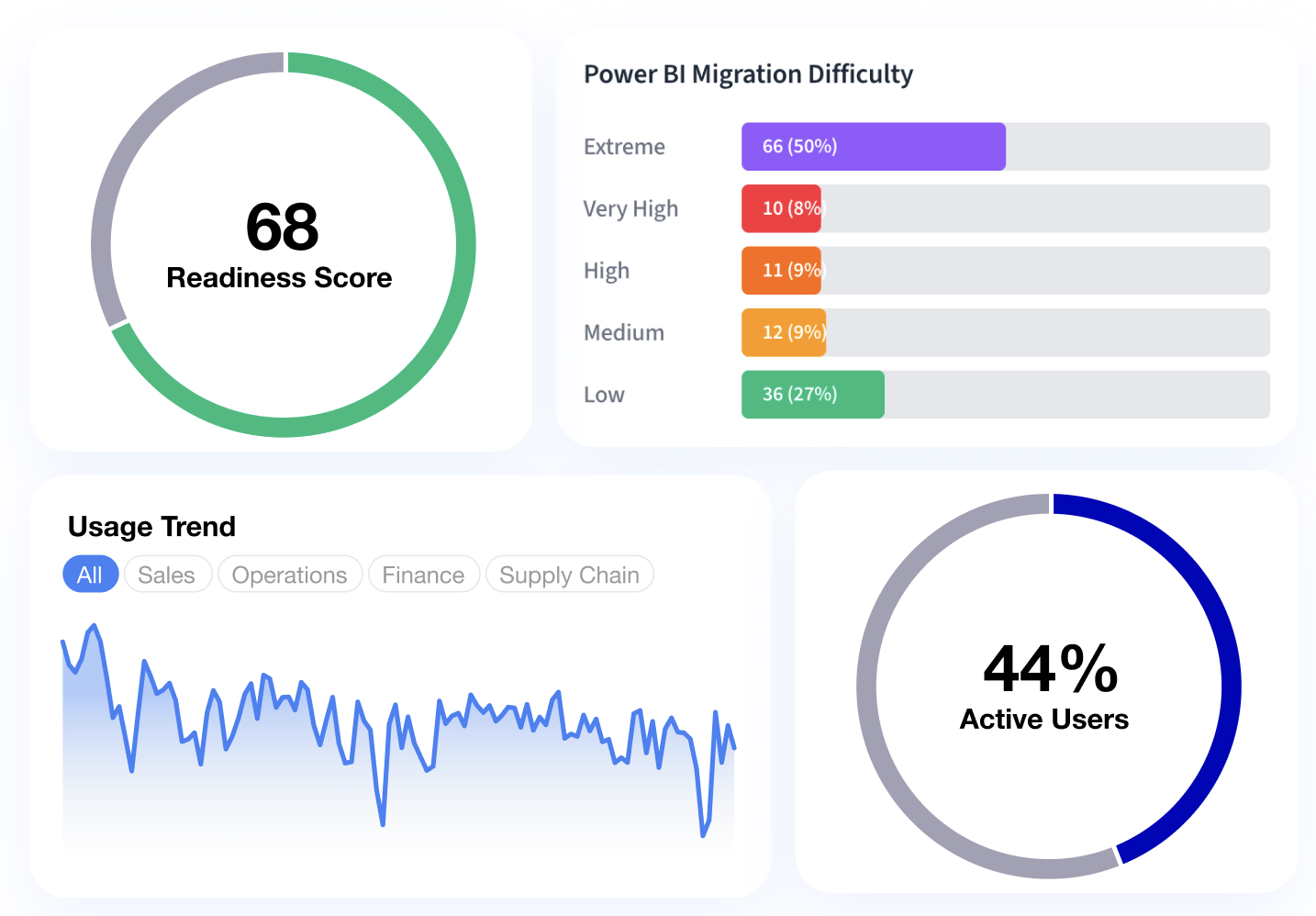 Antares Analyzer — readiness scores, migration difficulty, usage trends